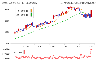 エクシオグループチャート