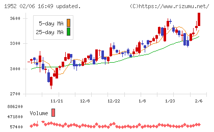 新日本空調チャート