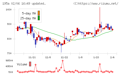 ＭＵＳＣＡＴ　ＧＲＯＵＰチャート