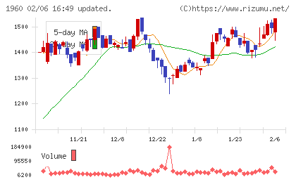 サンテックチャート