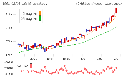 三機工業チャート