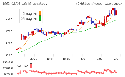 日揮ホールディングスチャート