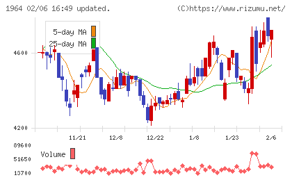 中外炉工業チャート