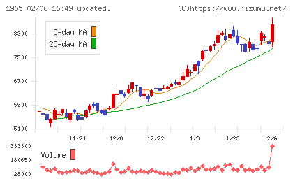 テクノ菱和チャート