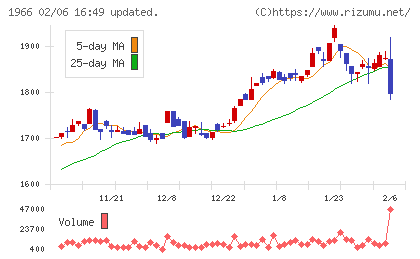高田工業所チャート