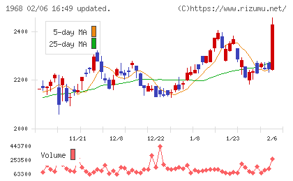 太平電業チャート