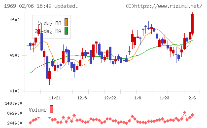 高砂熱学工業チャート