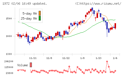 三晃金属工業チャート