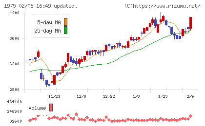 朝日工業社チャート