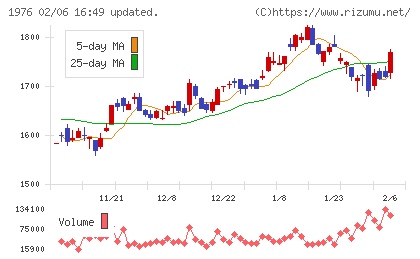 明星工業チャート