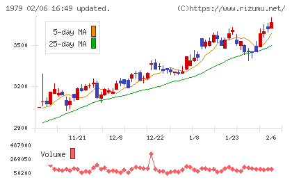 大気社チャート