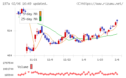 タウンズチャート