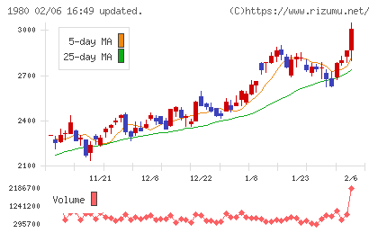 ダイダンチャート