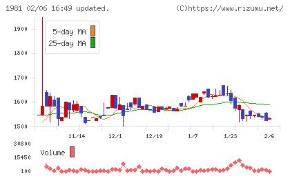 協和日成チャート