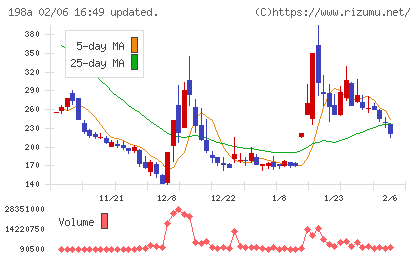 ＰｏｓｔＰｒｉｍｅチャート