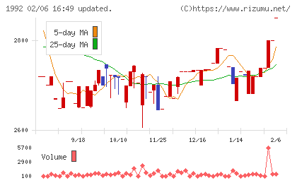 神田通信機チャート