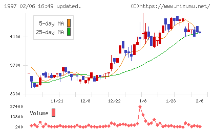 暁飯島工業チャート