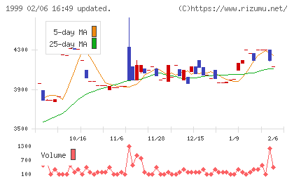 サイタホールディングスチャート