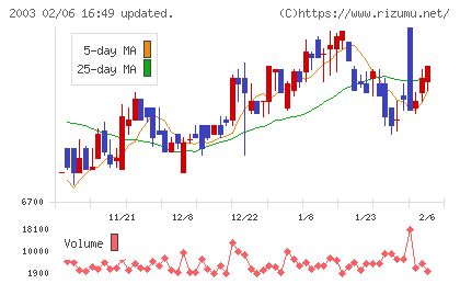 日東富士製粉チャート