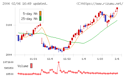 昭和産業チャート