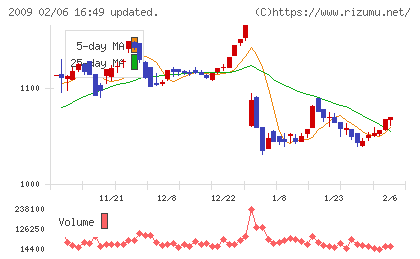 鳥越製粉チャート