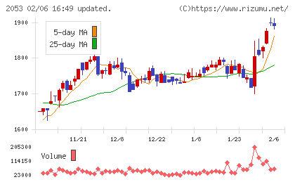 中部飼料チャート
