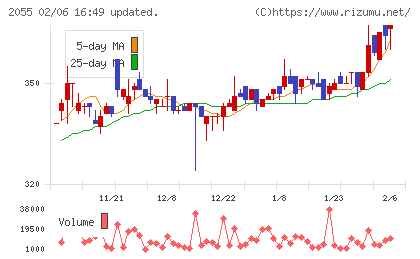 日和産業チャート
