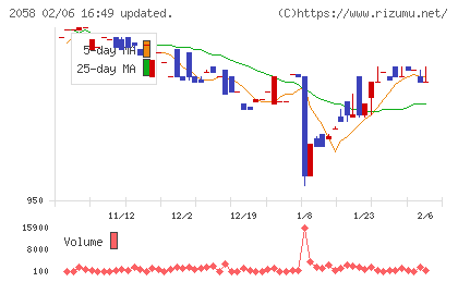 ヒガシマルチャート