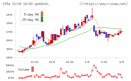 ロゴスホールディングスチャート