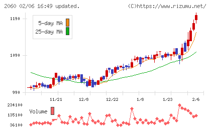フィード・ワンチャート