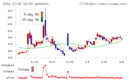 ＰＲＩＳＭ　ＢｉｏＬａｂチャート