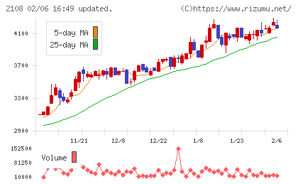 日本甜菜製糖チャート