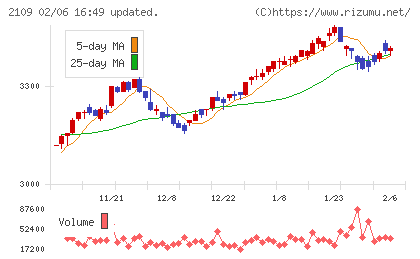 ＤＭ三井製糖チャート