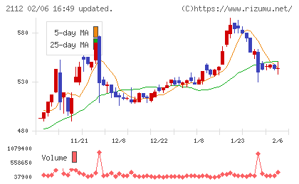 塩水港精糖チャート