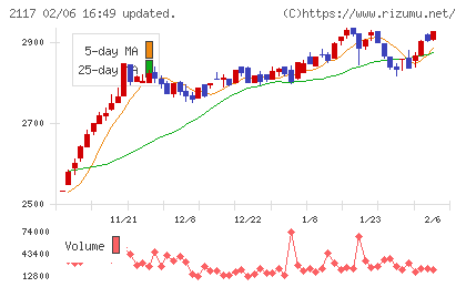 日新製糖ホールディングスチャート