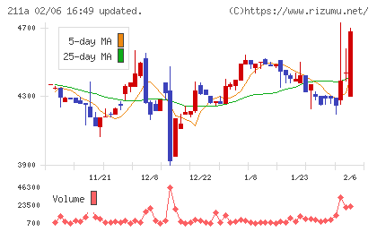 カドス・コーポレーションチャート