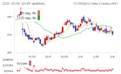 ＬＩＦＵＬＬチャート