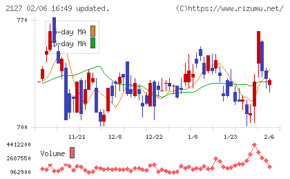 日本M&Aセンターホールディングスチャート