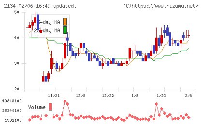 北浜キャピタルパートナーズチャート