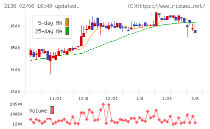 ヒップチャート