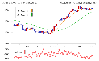 アイティメディアチャート