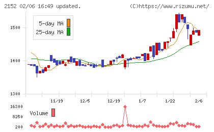 幼児活動研究会チャート