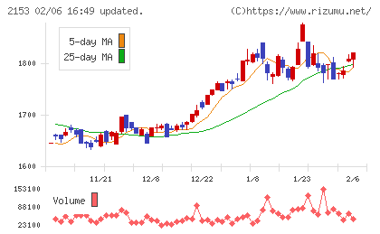 Ｅ・Ｊホールディングスチャート