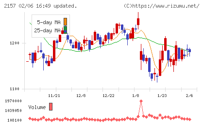 コシダカホールディングスチャート