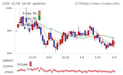 ＦＲＯＮＴＥＯチャート