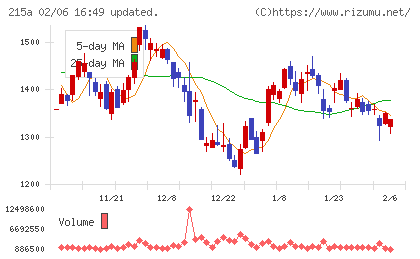 タイミーチャート