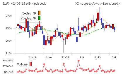 ジーエヌアイグループチャート