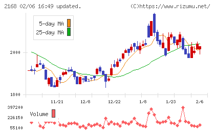 パソナグループチャート