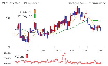 リンクアンドモチベーションチャート