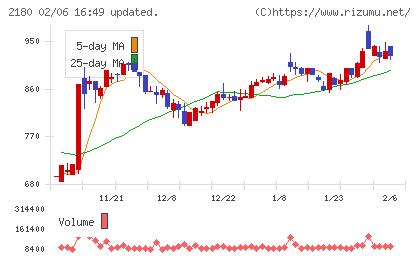 サニーサイドアップグループチャート